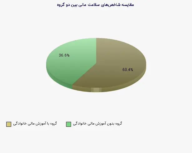 نمودار 2 - مقایسه شاخصهای سلامت مالی بین دو گروه