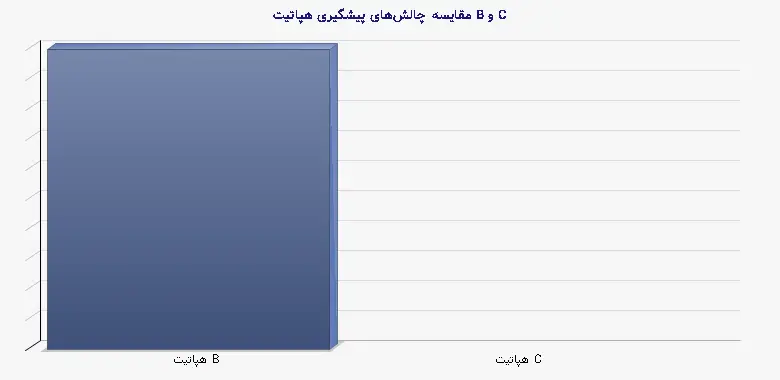 نمودار 1 - مقایسه چالشهای پیشگیری هپاتیت B و C