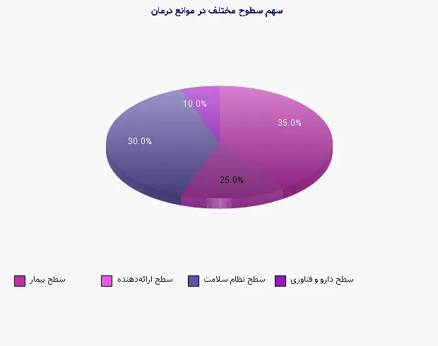 نمودار 2 - سهم سطوح مختلف در موانع درمان