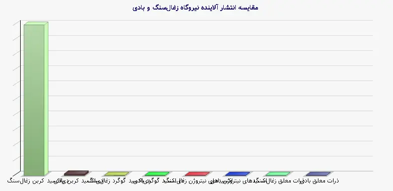 نمودار 1 - مقایسه انتشار آلاینده نیروگاه زغالسنگ و بادی