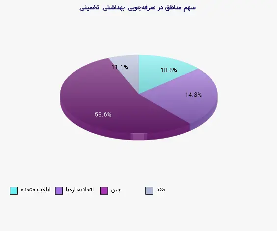 نمودار 2 - سهم مناطق در صرفهجویی بهداشتی تخمینی