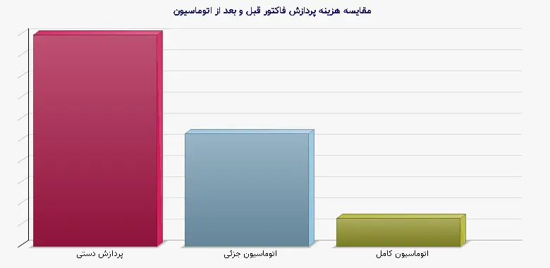 نمودار 1 - مقایسه هزینه پردازش فاکتور قبل و بعد از اتوماسیون
