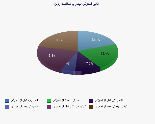 نمودار 2 - تأثیر آموزش بیمار بر سلامت روان