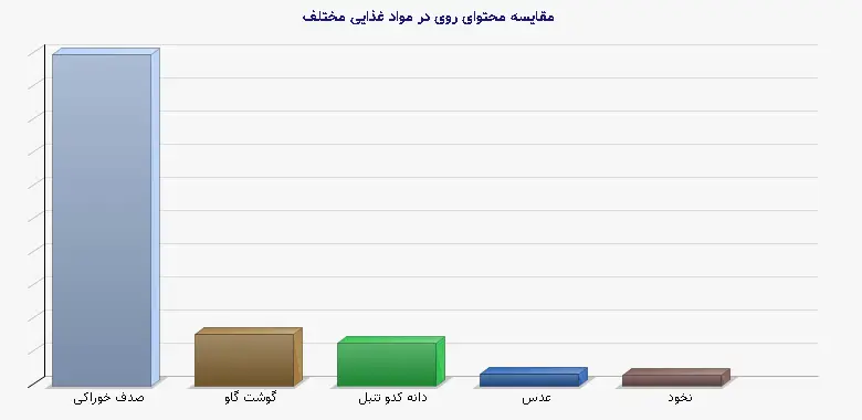 نمودار 1 - مقایسه محتوای روی در مواد غذایی مختلف