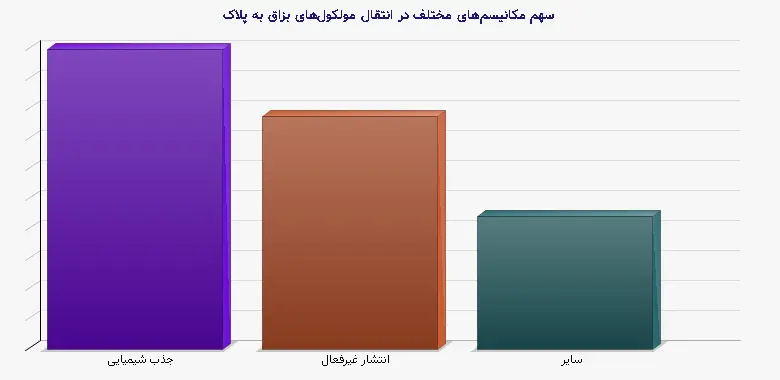نمودار 1 - سهم مکانیسمهای مختلف در انتقال مولکولهای بزاق به پلاک