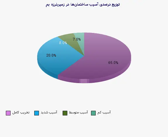 نمودار 1 - توزیع درصدی آسیب ساختمانها در زمینلرزه بم