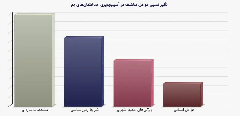 نمودار 2 - تأثیر نسبی عوامل مختلف در آسیبپذیری ساختمانهای بم