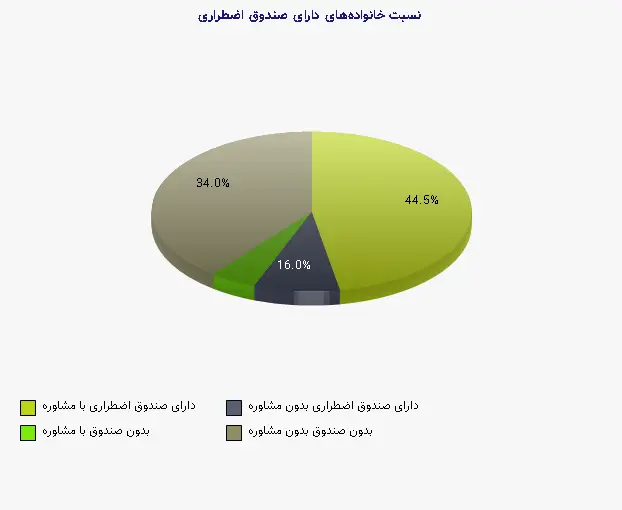 نمودار 2 - نسبت خانواده‌های دارای صندوق اضطراری