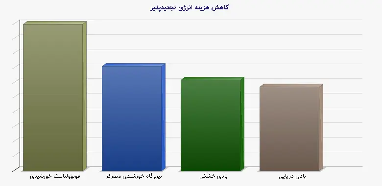 نمودار 1 - کاهش هزینه انرژی تجدیدپذیر