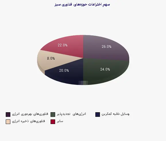 نمودار 2 - سهم اختراعات حوزه‌های فناوری سبز