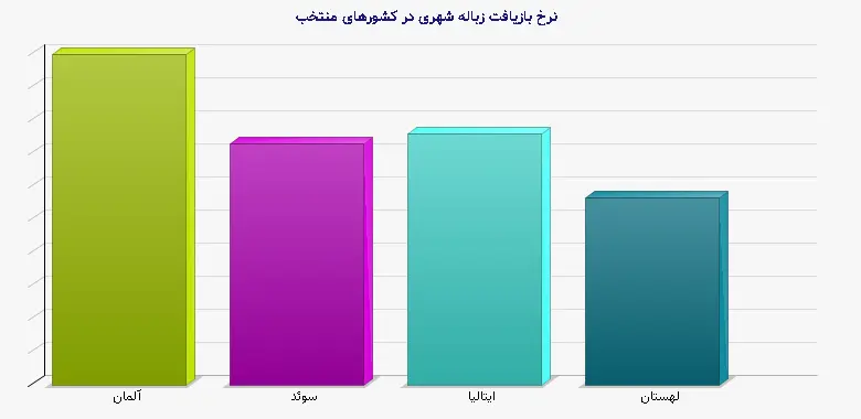 نمودار 1 - نرخ بازیافت زباله شهری در کشورهای منتخب