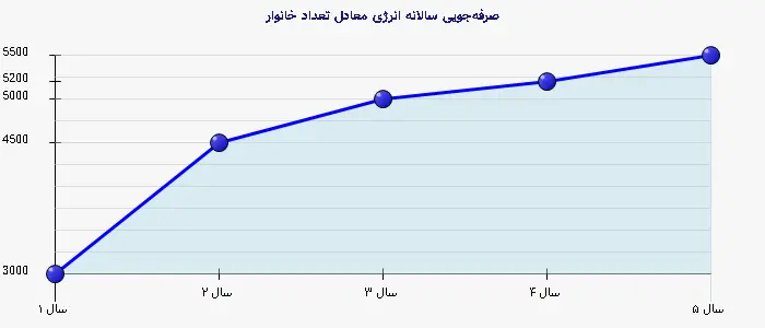 نمودار 2 - صرفهجویی سالانه انرژی معادل تعداد خانوار