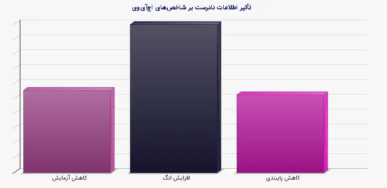 نمودار 1 - تأثیر اطلاعات نادرست بر شاخصهای اچآیوی