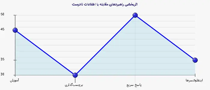 نمودار 2 - اثربخشی راهبردهای مقابله با اطلاعات نادرست