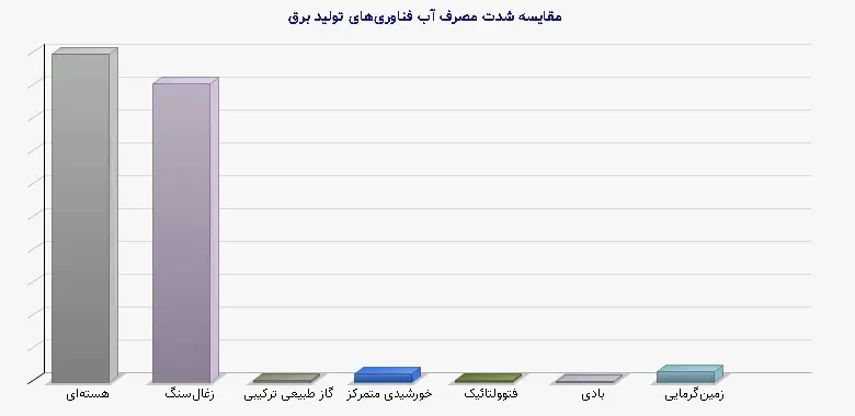 نمودار 1 - مقایسه شدت مصرف آب فناوریهای تولید برق
