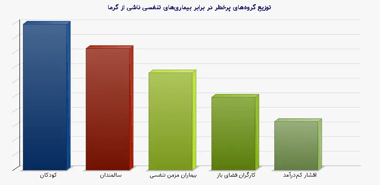نمودار 1 - توزیع گروه‌های پرخطر در برابر بیماری‌های تنفسی ناشی از گرما