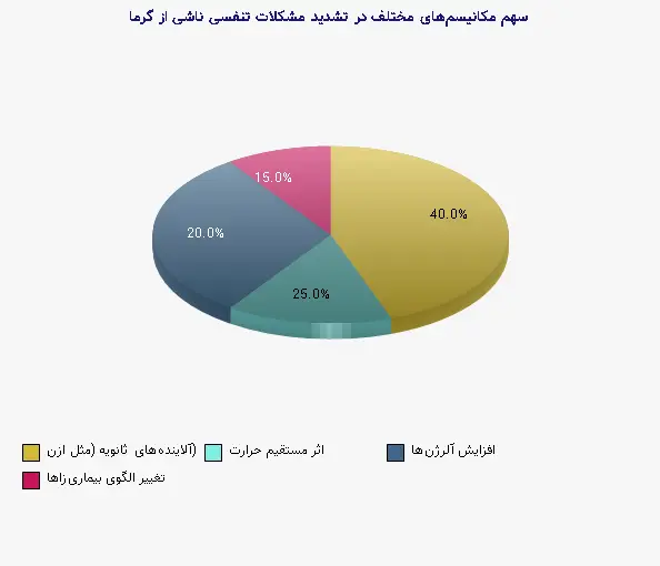 نمودار 2 - سهم مکانیسم‌های مختلف در تشدید مشکلات تنفسی ناشی از گرما
