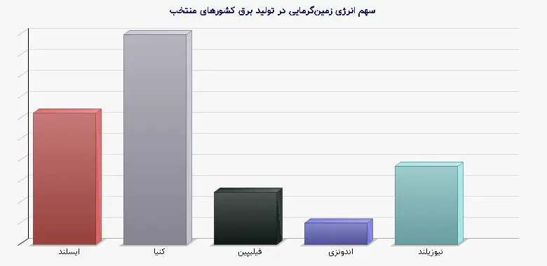 نمودار 1 - سهم انرژی زمینگرمایی در تولید برق کشورهای منتخب