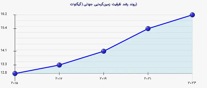 نمودار 2 - روند رشد ظرفیت زمینگرمایی جهانی (گیگاوات)