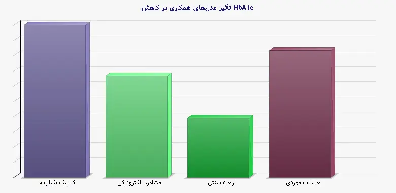 نمودار 1 - تأثیر مدلهای همکاری بر کاهش HbA1c