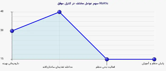 نمودار 2 - سهم عوامل مختلف در کنترل موفق HbA1c