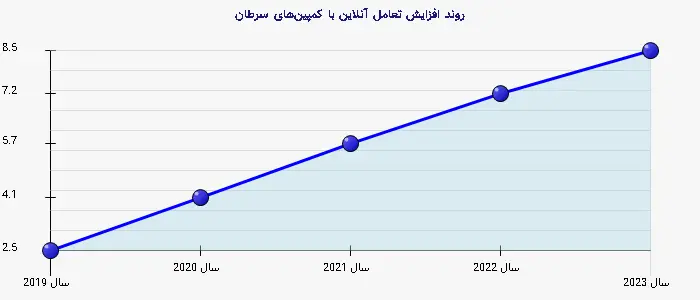 نمودار 2 - روند افزایش تعامل آنلاین با کمپین‌های سرطان