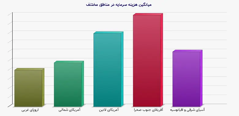 نمودار 1 - میانگین هزینه سرمایه در مناطق مختلف