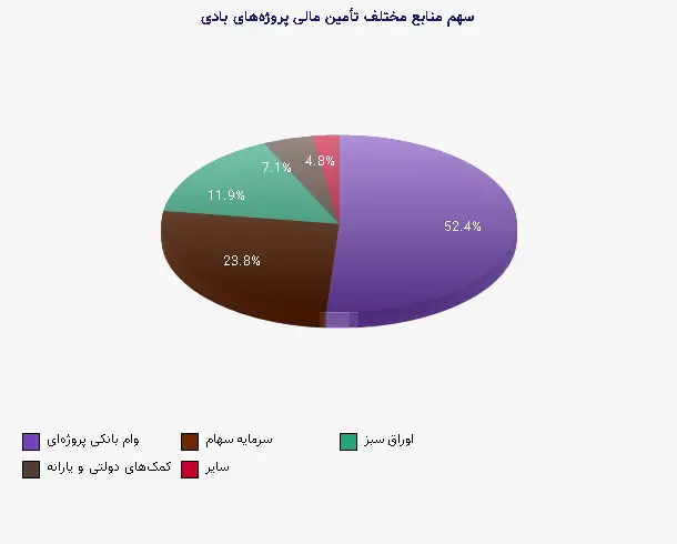 نمودار 2 - سهم منابع مختلف تأمین مالی پروژههای بادی
