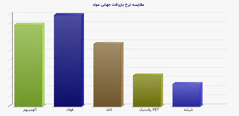 نمودار 1 - مقایسه نرخ بازیافت جهانی مواد