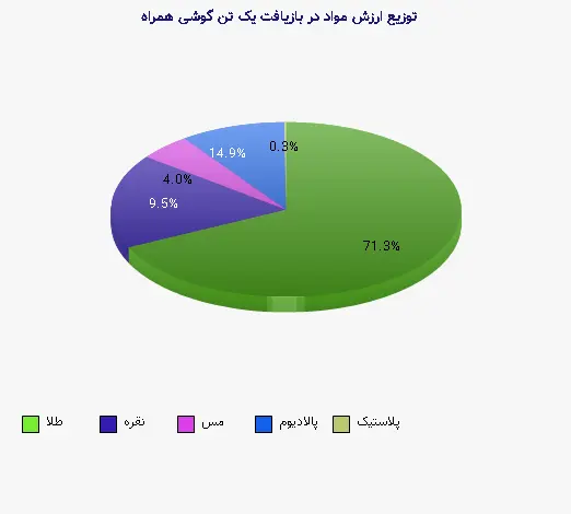 نمودار 2 - توزیع ارزش مواد در بازیافت یک تن گوشی همراه