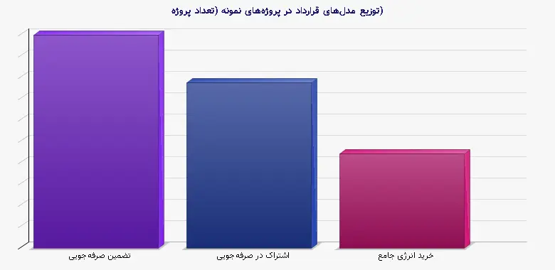 نمودار 1 - توزیع مدلهای قرارداد در پروژههای نمونه (تعداد پروژه)