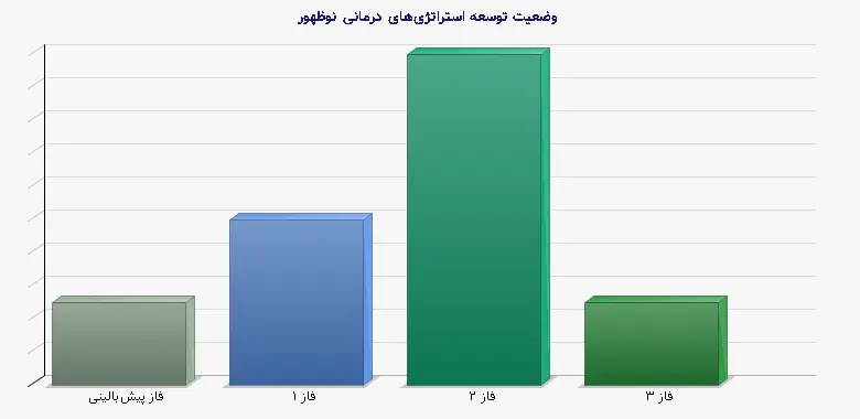 نمودار 1 - وضعیت توسعه استراتژی‌های درمانی نوظهور