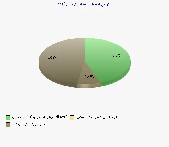 نمودار 2 - توزیع تخمینی اهداف درمانی آینده