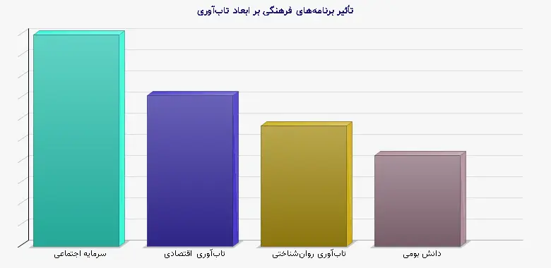نمودار 1 - تأثیر برنامه‌های فرهنگی بر ابعاد تاب‌آوری