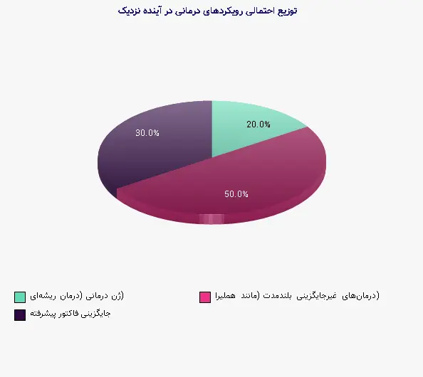 نمودار 2 - توزیع احتمالی رویکردهای درمانی در آینده نزدیک