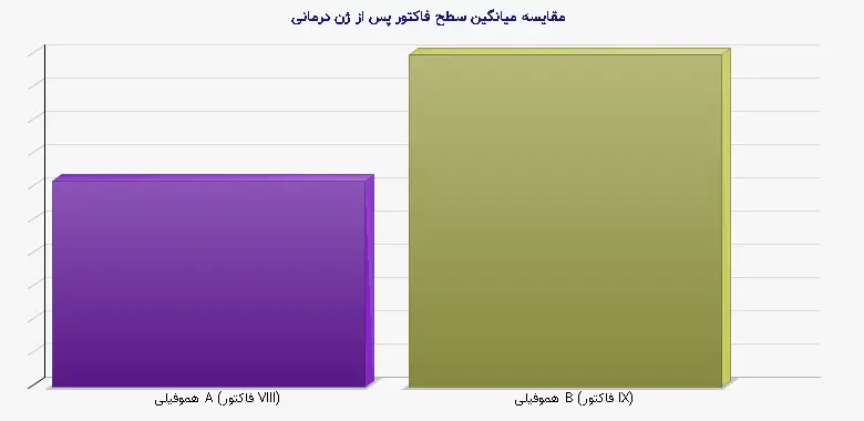 نمودار 1 - مقایسه میانگین سطح فاکتور پس از ژن درمانی